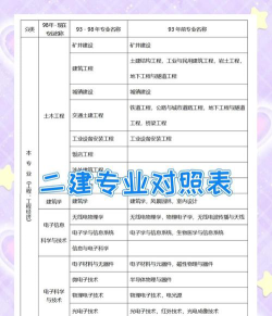 二建的报考专业怎么选