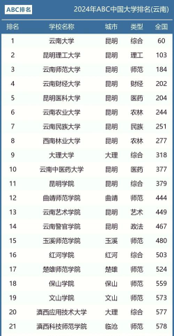 昆明政法类大学有哪些