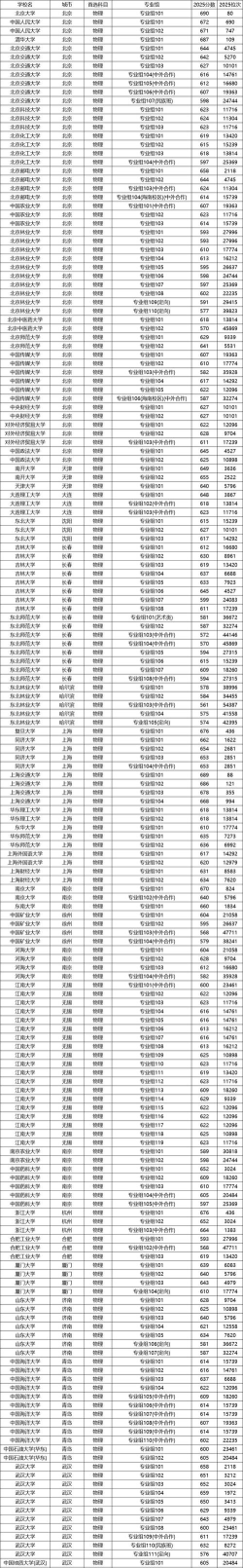 2025年物理类421分能考上哪些大学