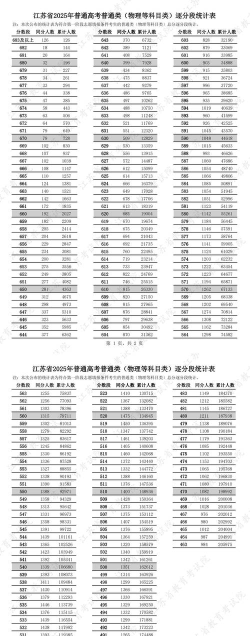 2025年高考江苏物理类542分左右能考上哪些学校