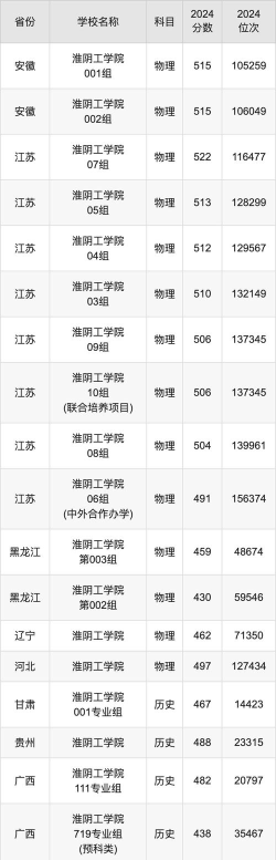 2024年淮阴工学院各专业在山东录取分数线