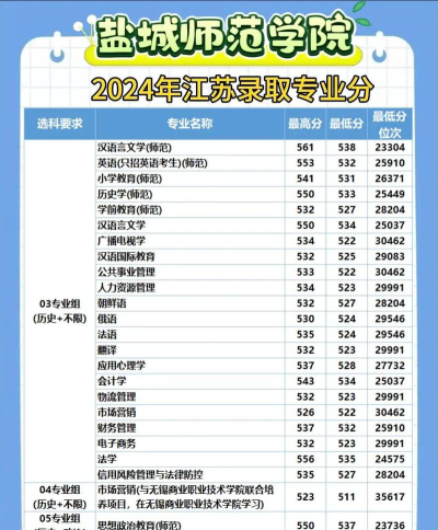 2024年盐城师范学院各专业在吉林录取分数线