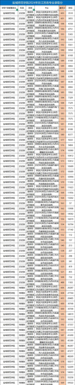 2024年盐城师范学院各专业在江苏录取分数线