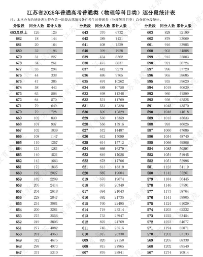 2025年高考江苏物理类569分左右能考上哪些学校