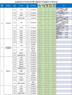 2024大连医科大学艺术类学费多少钱一年
