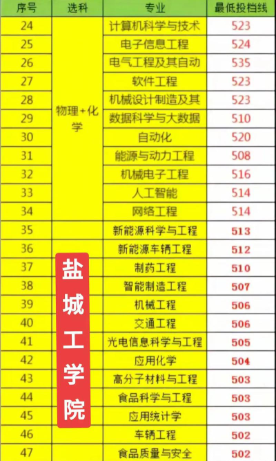 2024年盐城工学院各专业在内蒙古录取分数线