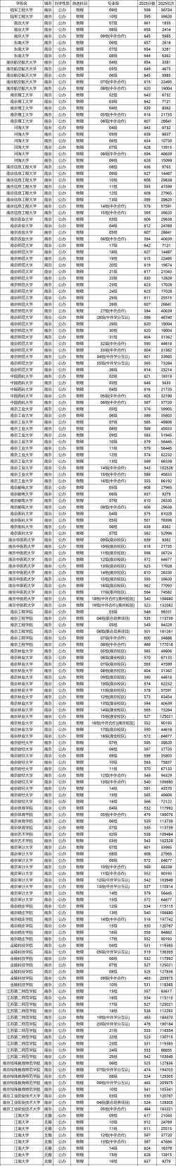 2025年高考江苏物理类609分左右能考上哪些学校