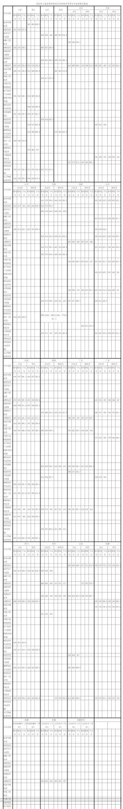 2024年上海农林职业技术学院在全国各省最低录取分数线是多少