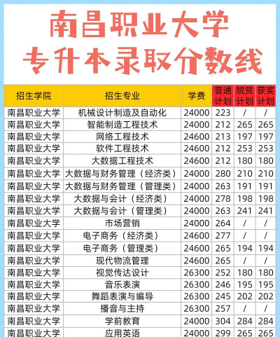 2024年南昌职业大学在全国各省最低录取分数线是多少