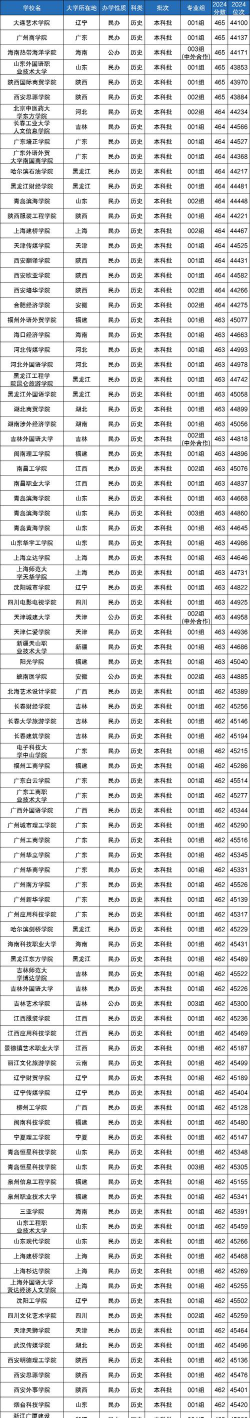 2024海南465分能考上哪些大学
