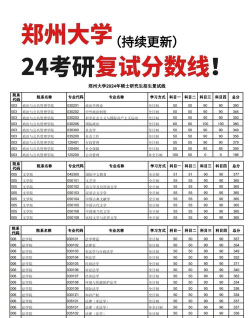 2024郑州大学研究生初试复试所占比例