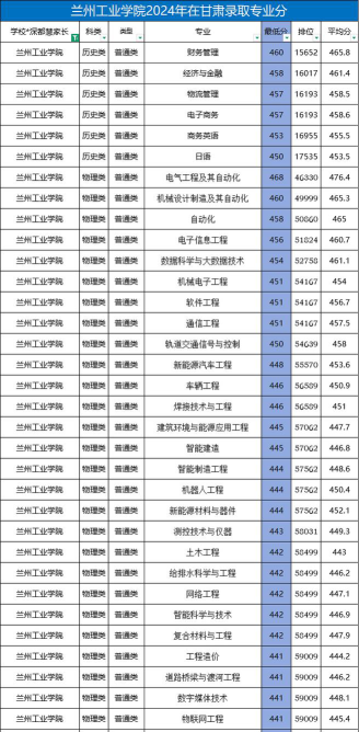 2024年兰州工业学院在全国各省最低录取分数线是多少