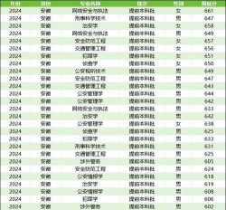 2024年安徽警官职业学院在全国各省最低录取分数线是多少