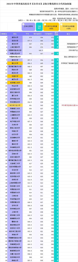 2025年245分能够报什么大学