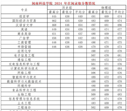 2024年闽南科技学院在全国各省最低录取分数线是多少