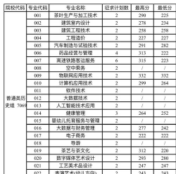 2024年武夷山职业学院在全国各省最低录取分数线是多少