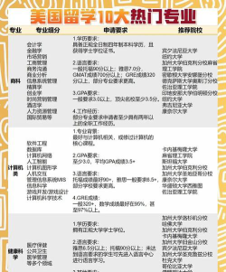 美加留学怎么选专业好