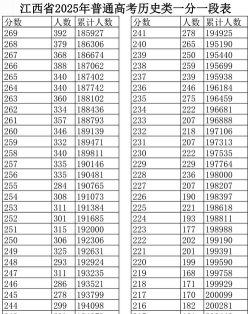 2025年江西历史类303分能上大学吗