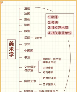美术生报大专怎么选专业