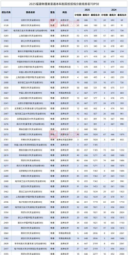 2025年福建物理类502分能够报什么大学