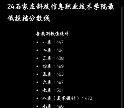 2024年石家庄科技职业学院在全国各省最低录取分数线是多少