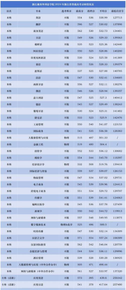 2024年浙江越秀外国语学院在全国各省最低录取分数线是多少