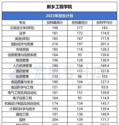 2024年新乡工程学院在全国各省最低录取分数线是多少