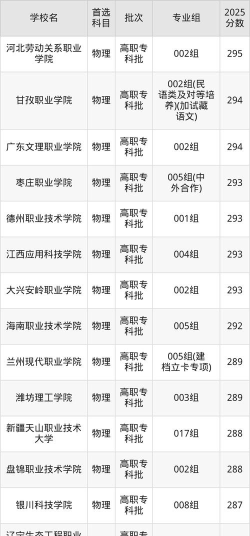 2025年290分能上大学吗