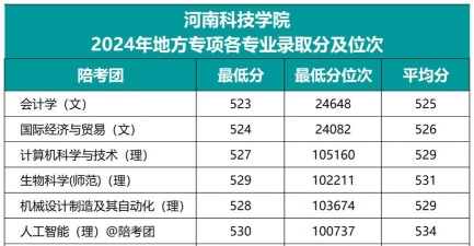 2024陕西考生多少分能上河南科技学院