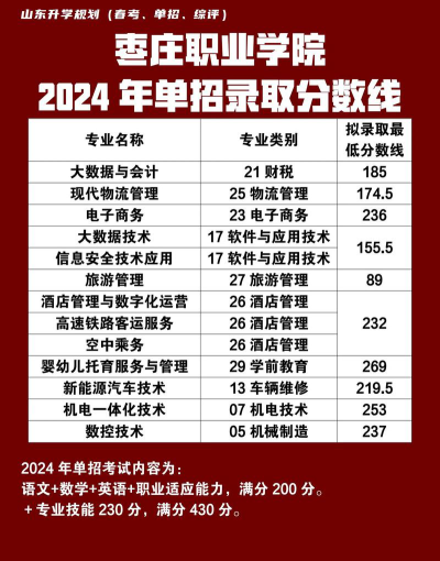 2024年枣庄职业学院在全国各省最低录取分数线是多少
