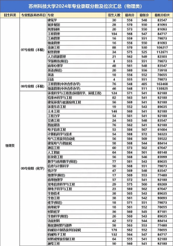 2024年苏州科技大学各专业在北京录取分数线