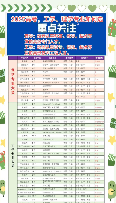 高考怎么选专业理科生