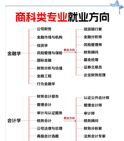 金融硕士怎么选方向的专业