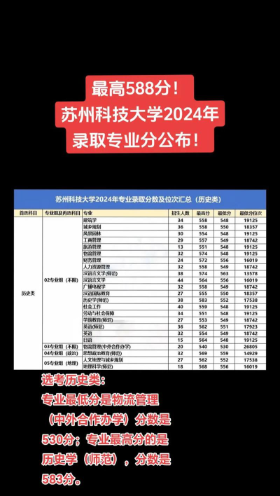 2024年苏州科技大学各专业在吉林录取分数线