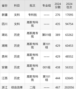 2024年浙江特殊教育职业学院在全国各省最低录取分数线是多少