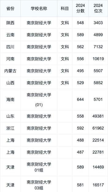 2024年南京财经大学各专业在福建录取分数线