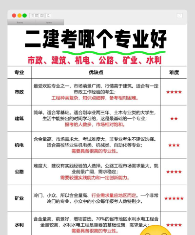 电工二建怎么选专业的啊