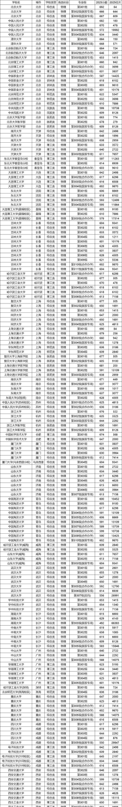 2025年物理类408分能上大学吗
