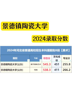 2024年景德镇陶瓷大学在全国各省录取分数线是多少