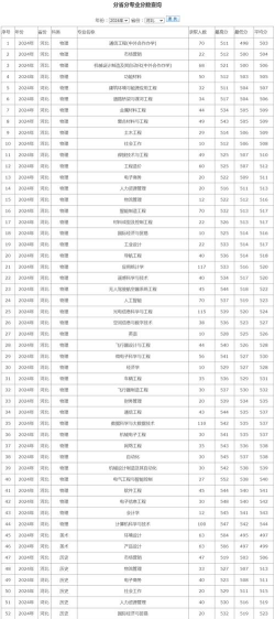 2024陕西考生多少分能上北华航天工业学院
