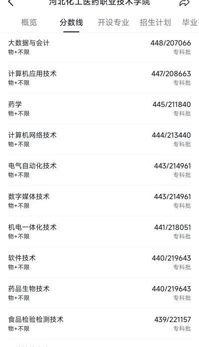 2024年河北化工医药职业技术学院在全国各省录取分数线是多少