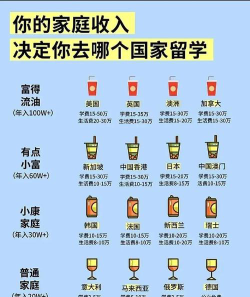 留学学渣专业怎么选的好