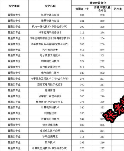 2024年河南职业技术学院在全国各省录取分数线是多少