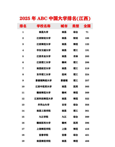 2025年江西256分能够报什么大学