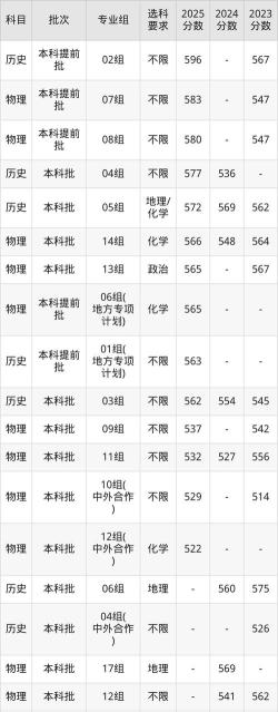 2025年高考江苏历史类580分左右能考上哪些学校