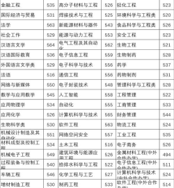 2024年河北科技大学各专业在安徽录取分数线