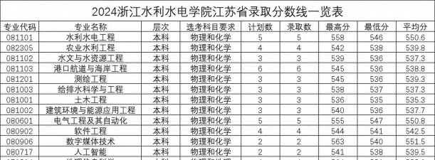2024年浙江水利水电学院在全国各省录取分数线是多少