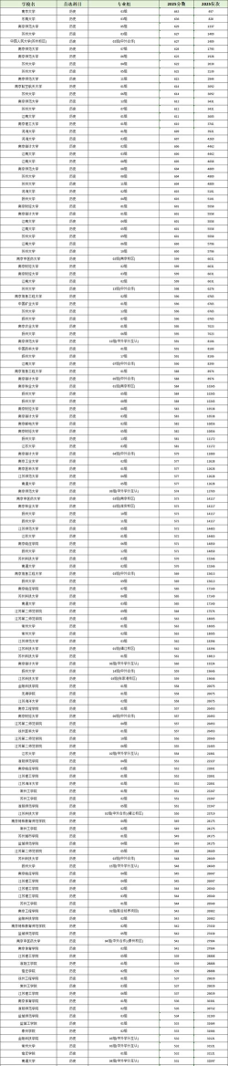 2025年高考江苏历史类614分左右能考上哪些学校