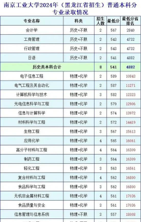 2024年南京工业大学各专业在黑龙江录取分数线