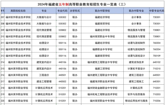 福建大专男生专业怎么选
